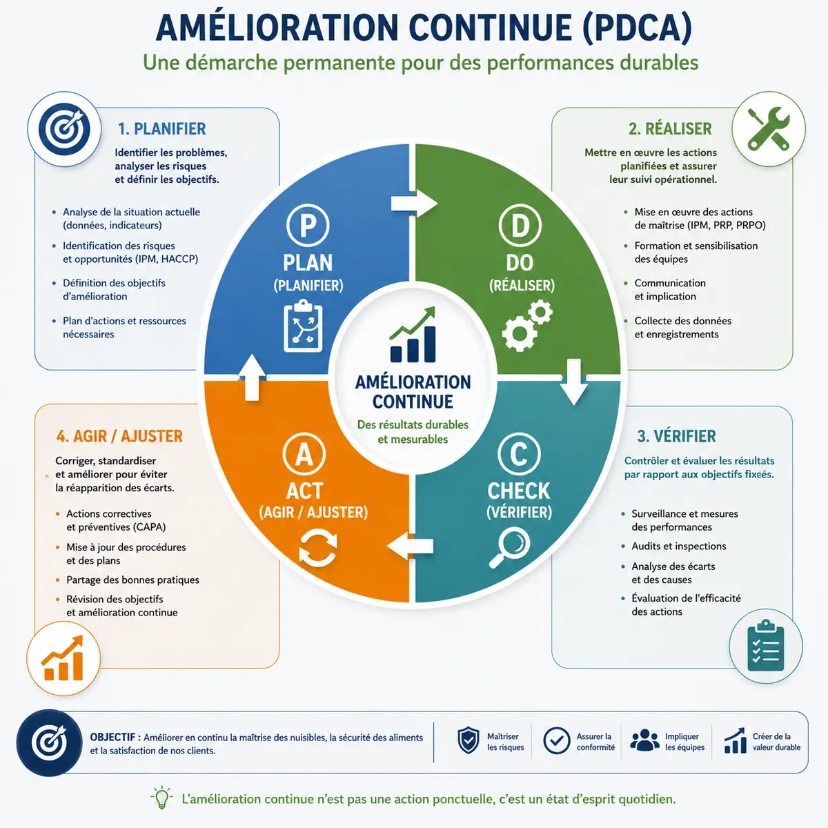 Amélioration continue (PDCA) : planifier, réaliser, vérifier, agir
